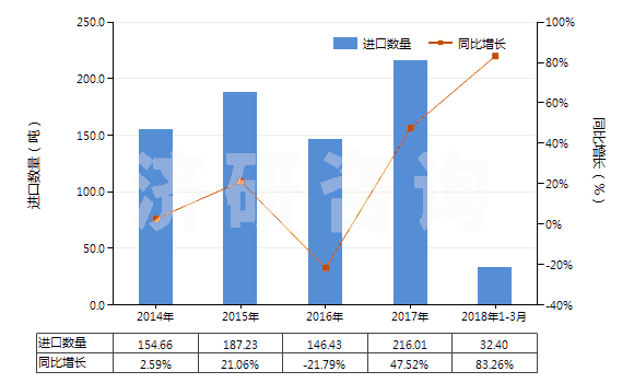 2014-2018年3月中國(guó)尼龍或其他聚酰胺短纖（已梳或經(jīng)其他紡前加工）(HS55061090)進(jìn)口量及增速統(tǒng)計(jì)